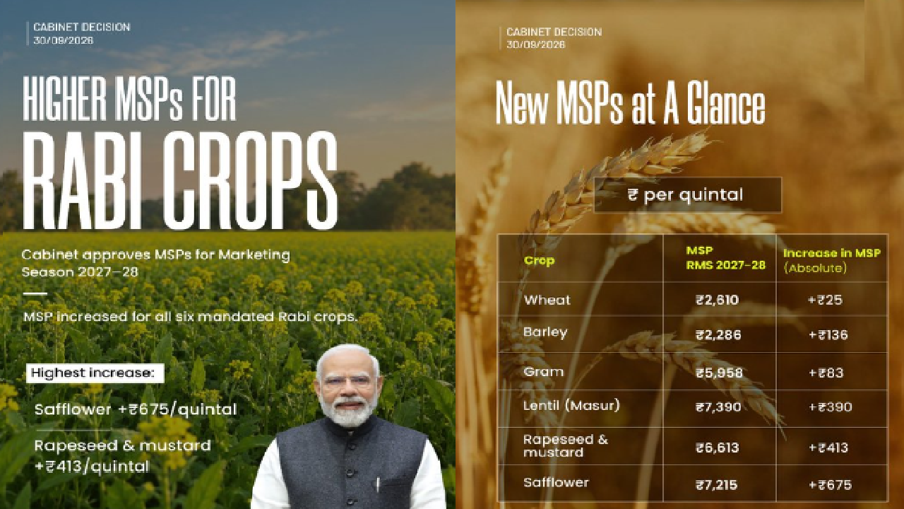 MSP Hiked for Rabi Crops MSP Hiked for Rabi Crops